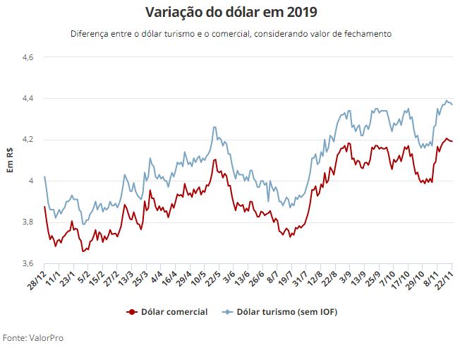 Variação do Dólar em 2019