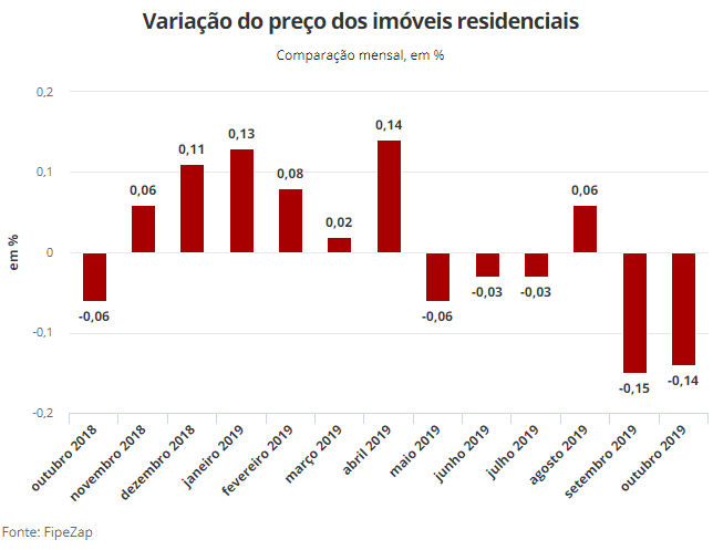 Variação do preço dos imóveis residenciais
