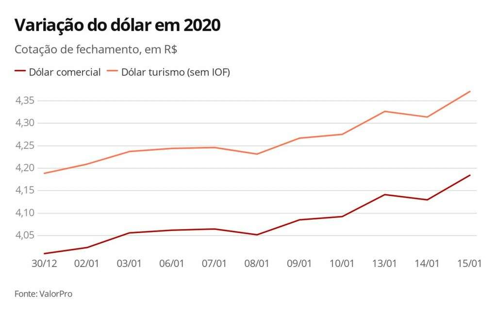 Variação do dólar em 2020