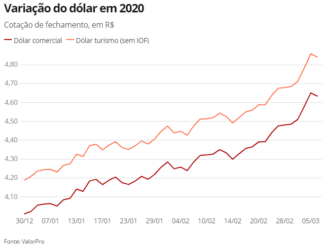Variação do dólar em 2020
